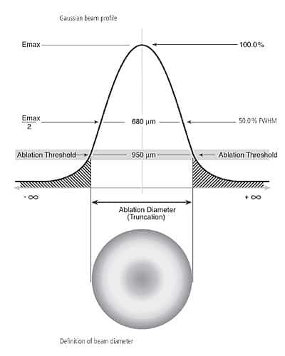 Schematic of the Allegretto Beam Profile